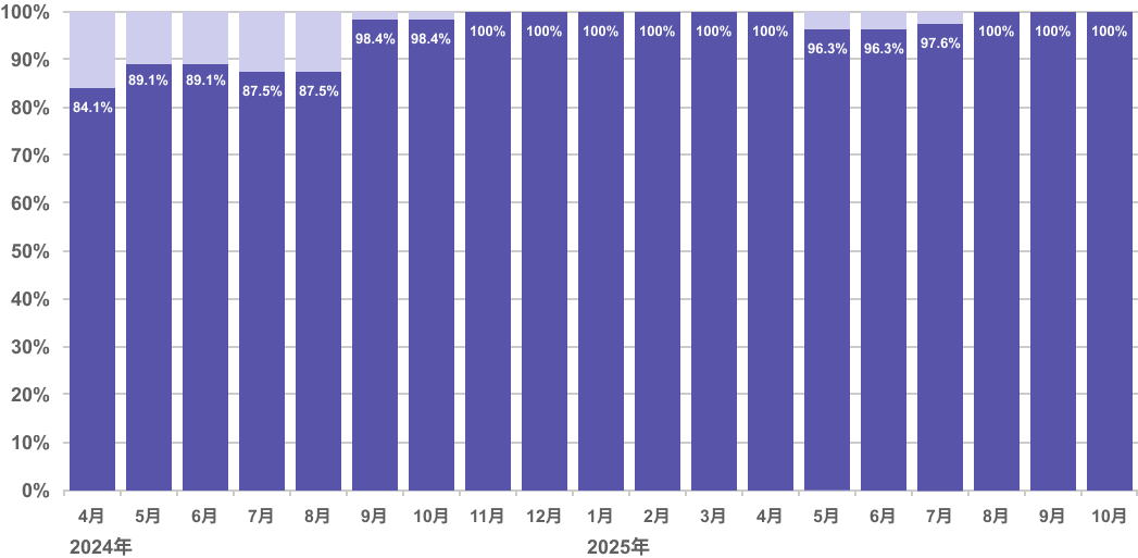 [物件稼働率推移]のグラフです